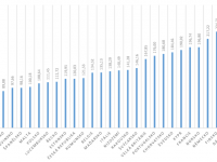 Roční platba za vodu v Evropě vztažená k životní úrovni